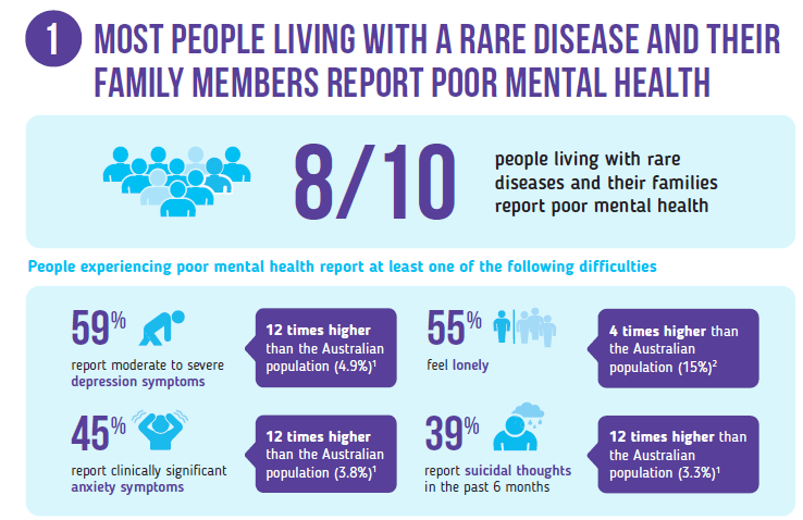 Infographic titled, “Most people living with a rare disease and their family members report poor mental health.” It highlights that 8 in 10 people living with rare diseases and their families report poor mental health. Among those experiencing poor mental health: 59% report moderate to severe depression symptoms (12 times higher than the Australian population at 4.9%), 45% report clinically significant anxiety symptoms (12 times higher than the Australian population at 3.8%), 55% feel lonely (4 times higher than the Australian population at 15%), and 39% report suicidal thoughts in the past six months (12 times higher than the Australian population at 3.3%).