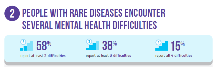 Infographic titled, “People with rare diseases encounter several mental health difficulties.” It shows that 58% of people report at least 2 mental health difficulties, 38% report at least 3 difficulties, and 15% report experiencing all 4 mental health difficulties.