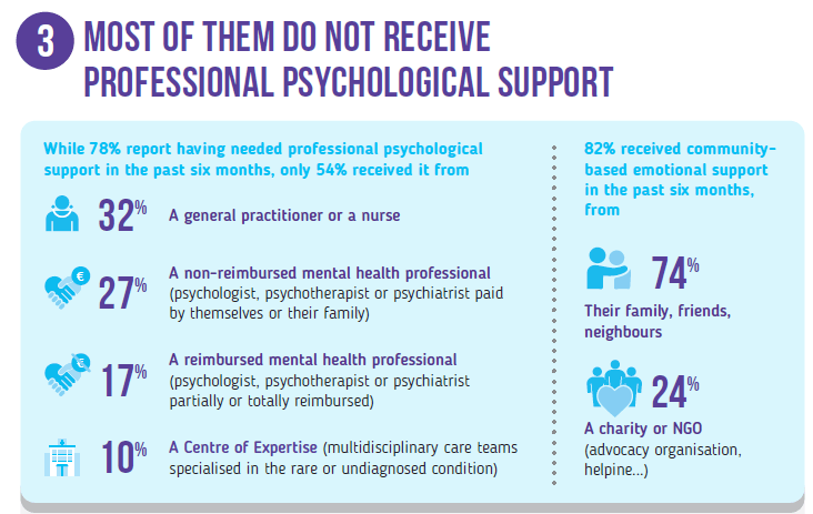 Infographic titled, “Most of them do not receive professional psychological support.” It reports that while 78% of people with rare diseases needed professional psychological support in the past six months, only 54% received it. Sources of professional support included 32% from a general practitioner or nurse, 27% from a non-reimbursed mental health professional (psychologist, psychotherapist, or psychiatrist paid by the individual or their family), 17% from a reimbursed mental health professional (partially or fully covered), and 10% from a Centre of Expertise specializing in rare or undiagnosed conditions. The graphic also shows that 82% received community-based emotional support during the past six months, including 74% from family, friends, or neighbors, and 24% from a charity or non-governmental organization, such as an advocacy organization or helpline.